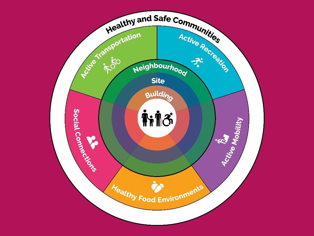 A graphic describing the elements of healthy and safe communities, including active transportation, recreation, and mobility, plus healthy food environments and social connections, at the levels of neighbourhood, site, and building