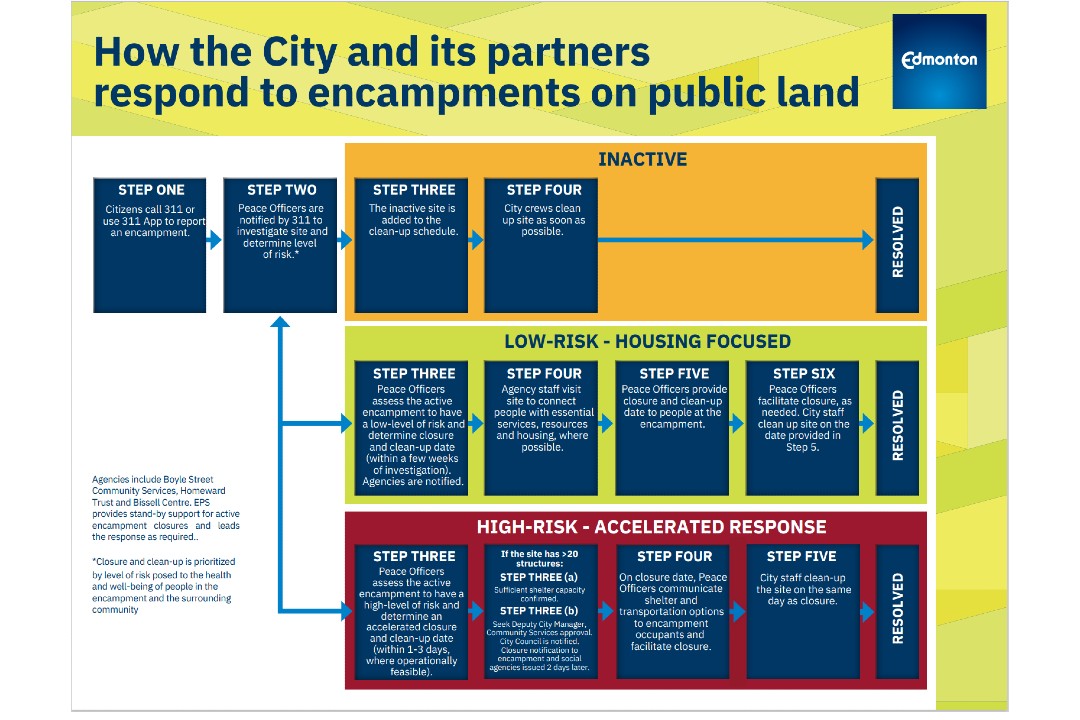 A flowchart showing how the City of Edmonton and its partners respond to encampments on public land.
