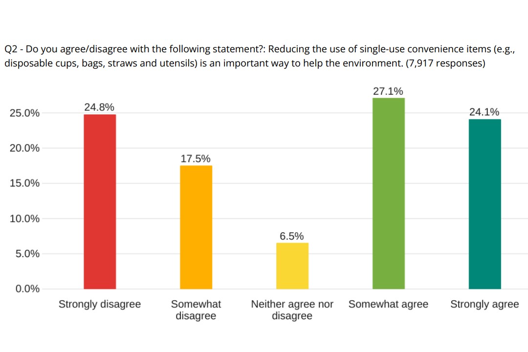 A graph showing survey responses to a question asking if reducing single-use items is an important way to help the environment.