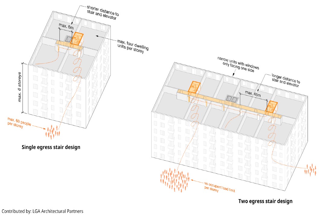 A graphic demonstrates the difference between an apartment building with one staircase and two staircases.