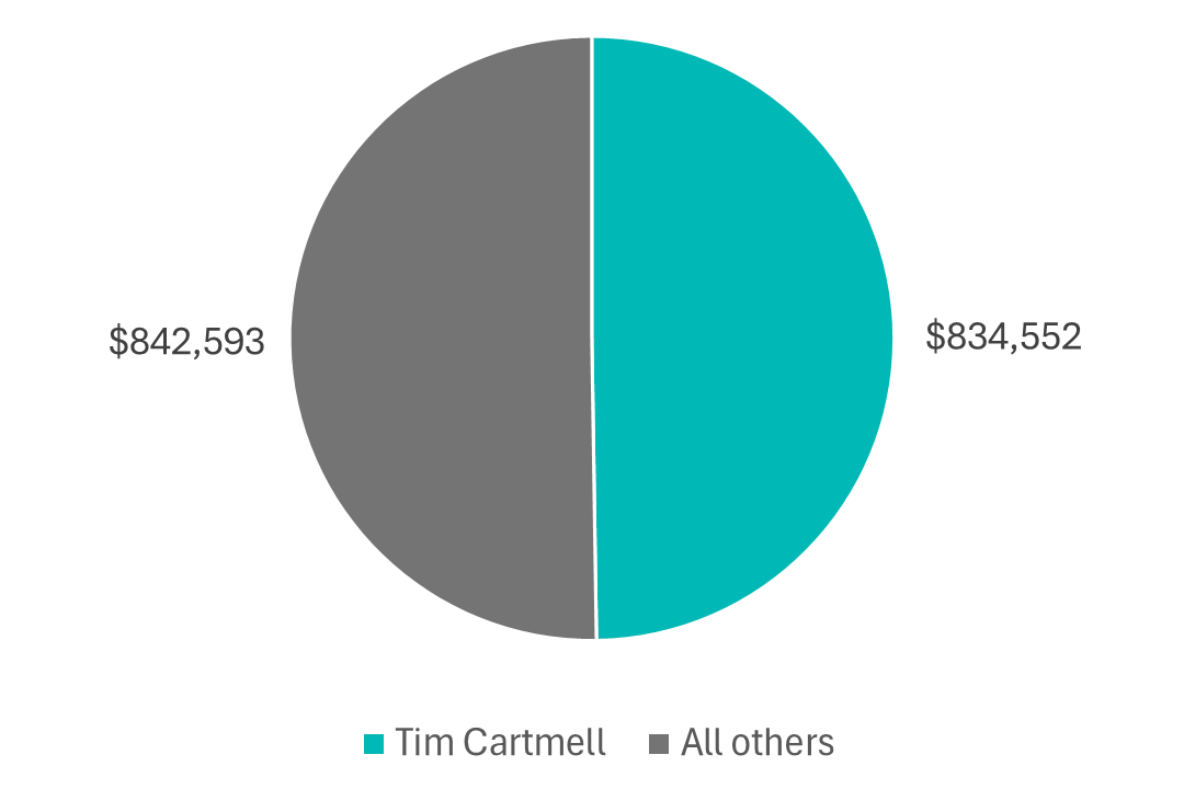 Pie chart showing that Tim Cartmell has received about half of all contributions as of July 31