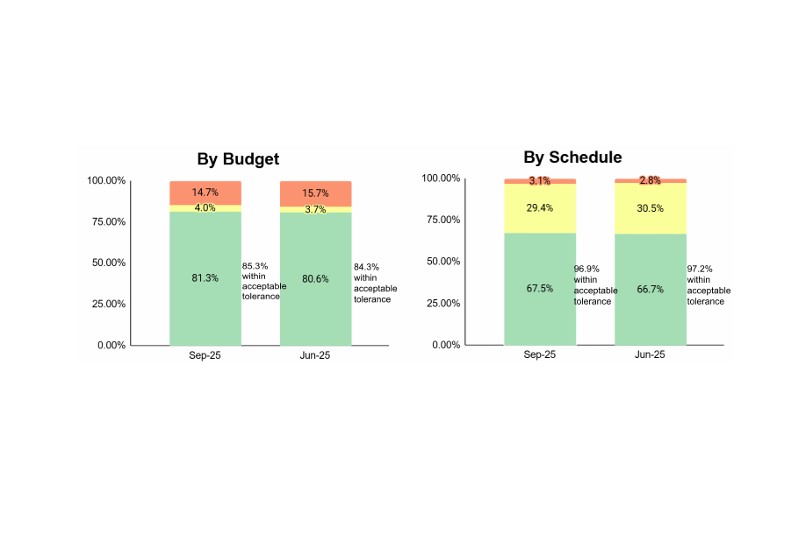 A chart comparing where capital projects were at in terms of budget and schedule in September 2025 compared with June 2025