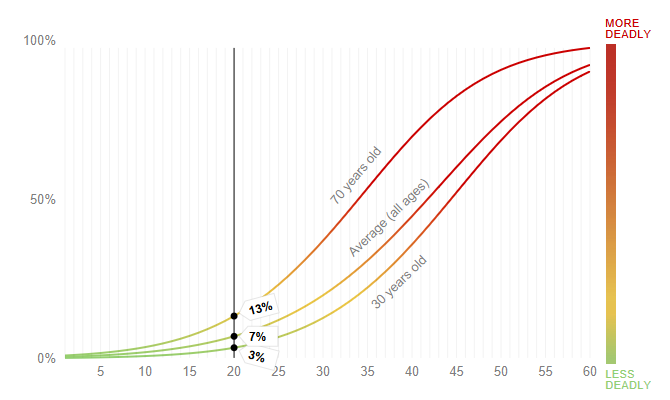 A screen shot from ProPublica's interactive chart from the article Unsafe at Many Speeds, showing the chance of being killed by a car going 20 miles per hour.