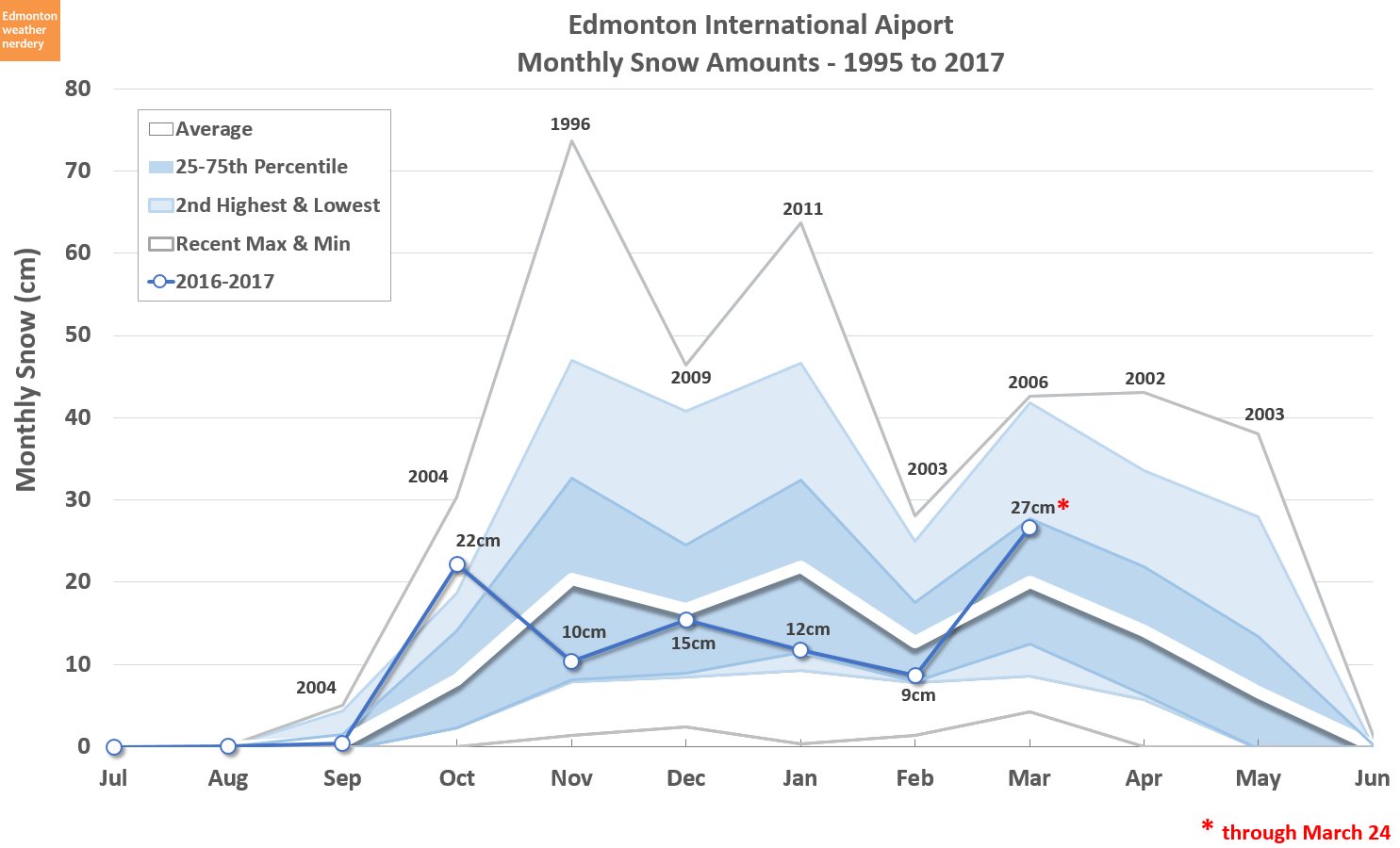 This winter was not very snowy, comparatively speaking, as you can see from this chart on Chris Nelson's Edmonton Weather Nerdery.