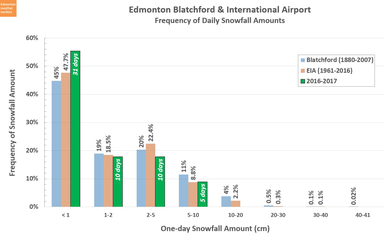 Chris Nelson of Edmonton Weather Nerdery charts just how rare it is for Edmonton to get big dumps of snow like they get out east.