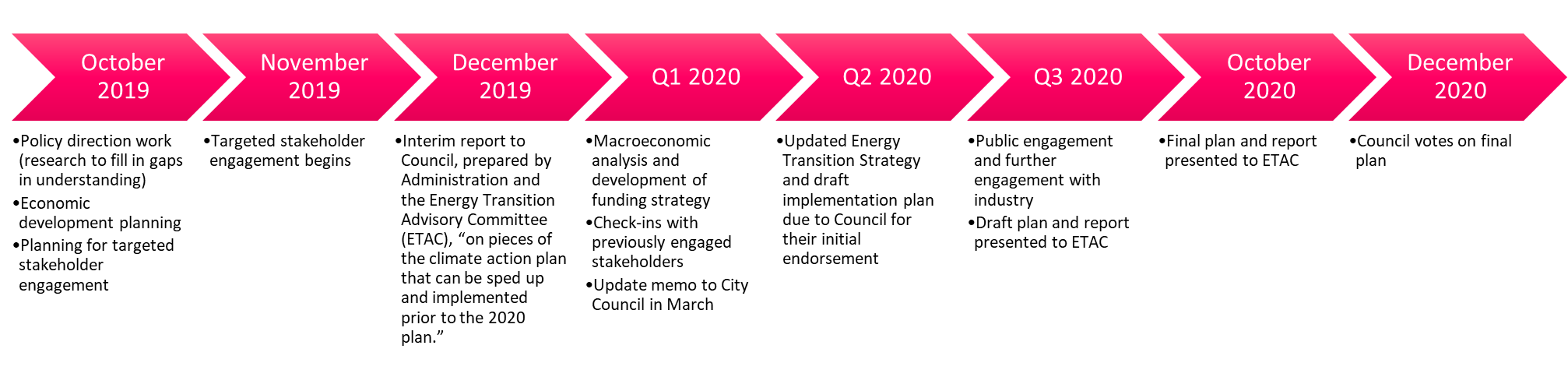 Data Source: City of Edmonton Energy Transition Advisory Committee