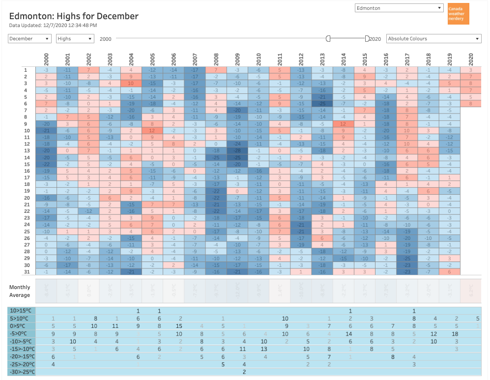 Chart of the week: December highs