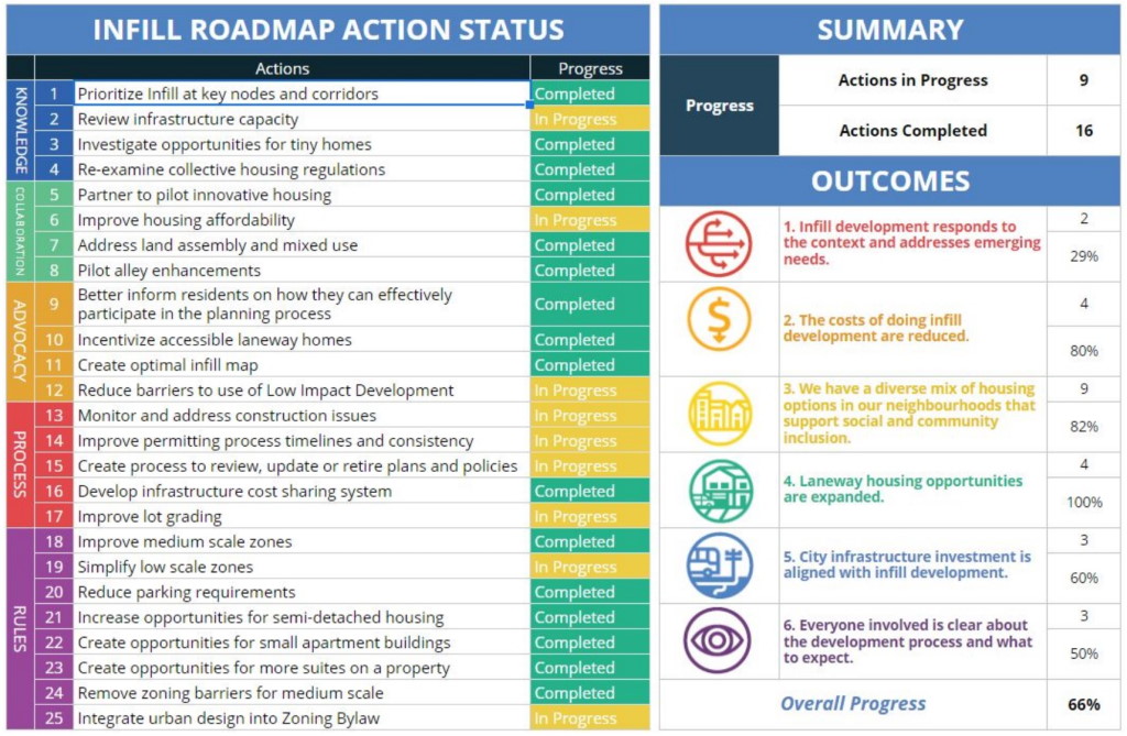 Infill Roadmap Update