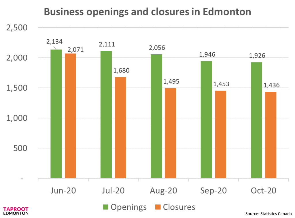 Chart of the week: Openings and closures
