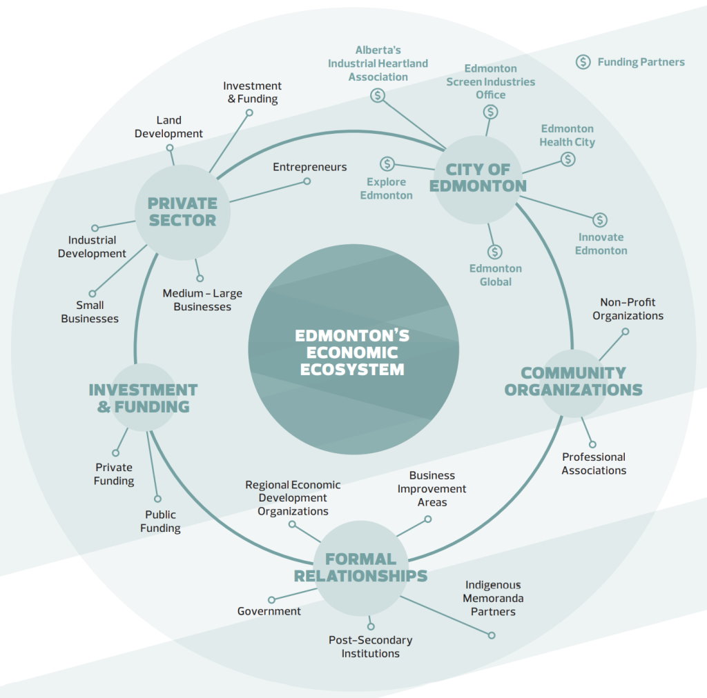 Edmonton economic system