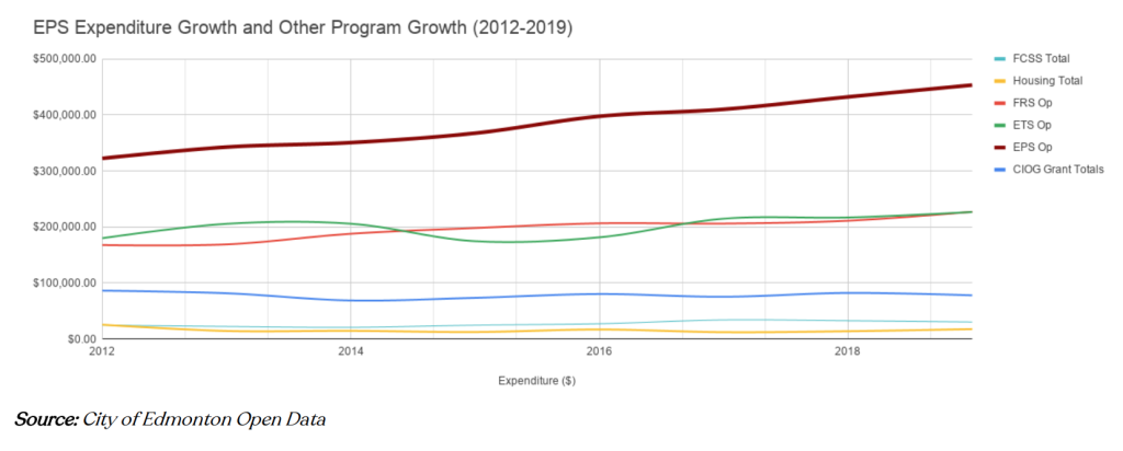 Edmonton Police Service expenditure growth