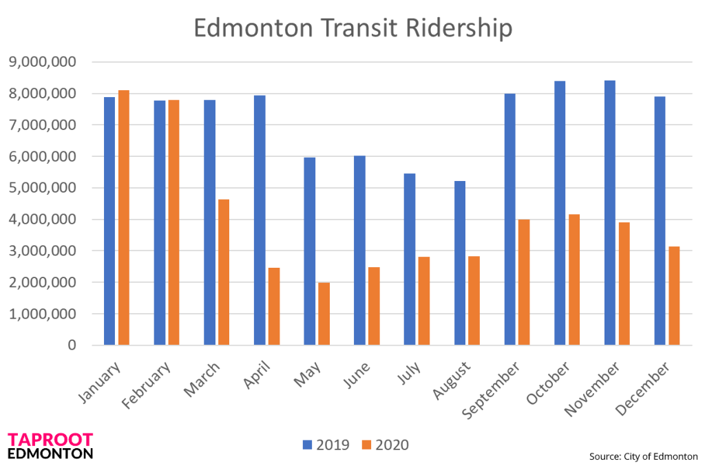 Chart: Edmonton transit ridership fell 44.3% YoY in 2020