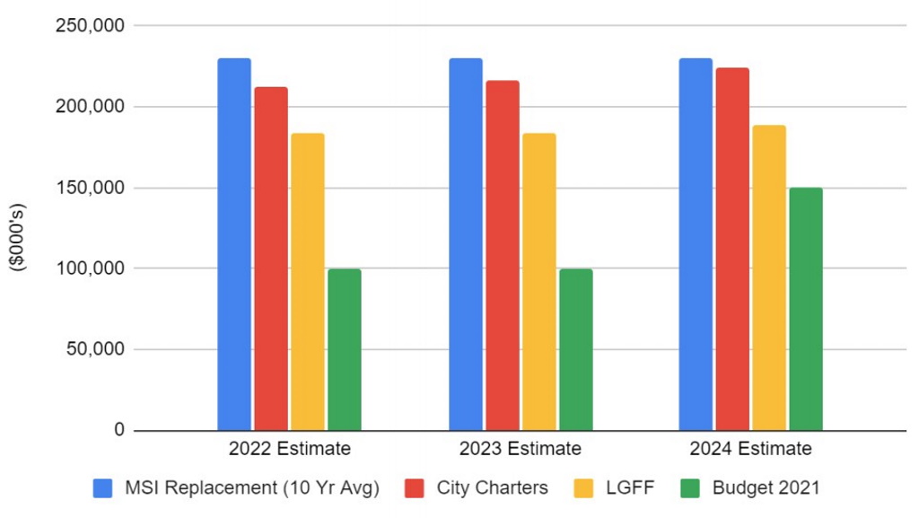 Projected MSI funding gap