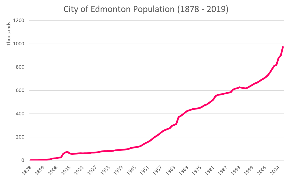 Edmonton's official population rises to 972,223 Taproot Edmonton